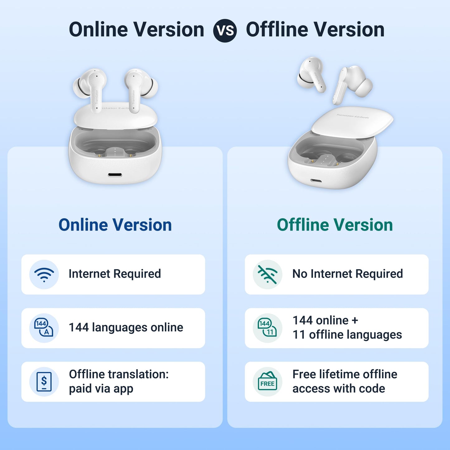 Anfier M3 AI Translator Earbuds Real Time, Online Translation Device in 144 Languages & Accents, 3-in-1 Two-Way Audifonos Traductores Inglés Español, Language Headphones for iOS & Android (White)