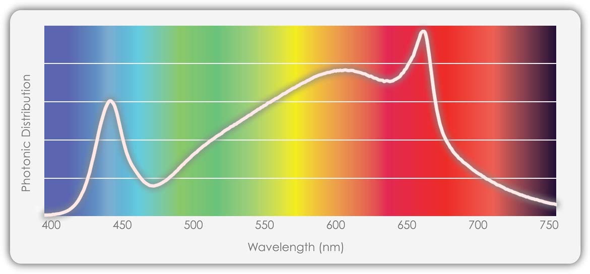 TotalGrow Full Spectrum LED Grow Light Fixture, 320W, 820 ?mol/s, 2.6 ?mol/J