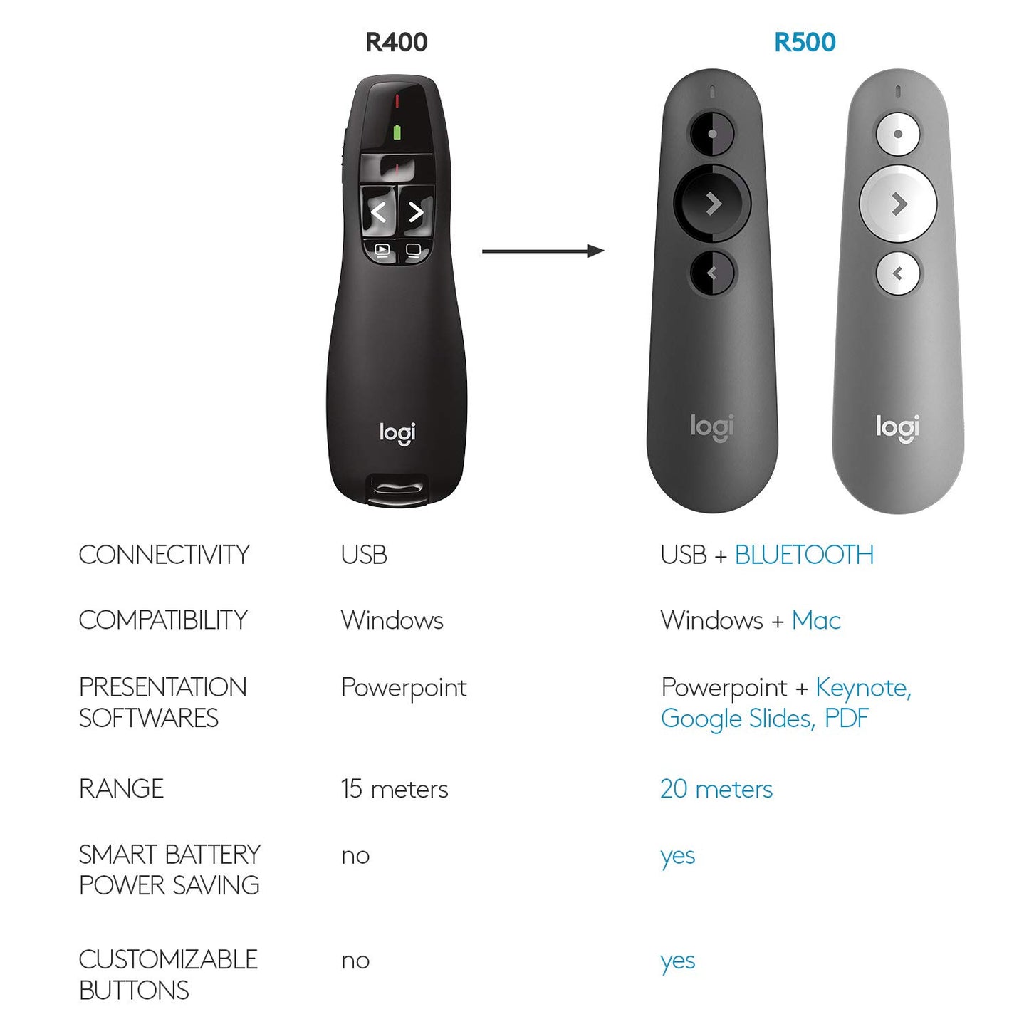 Logitech Wireless Presenter R400, USB-A PowerPoint Clicker with Laser Pointer, Wireless Presentation Clicker Remote