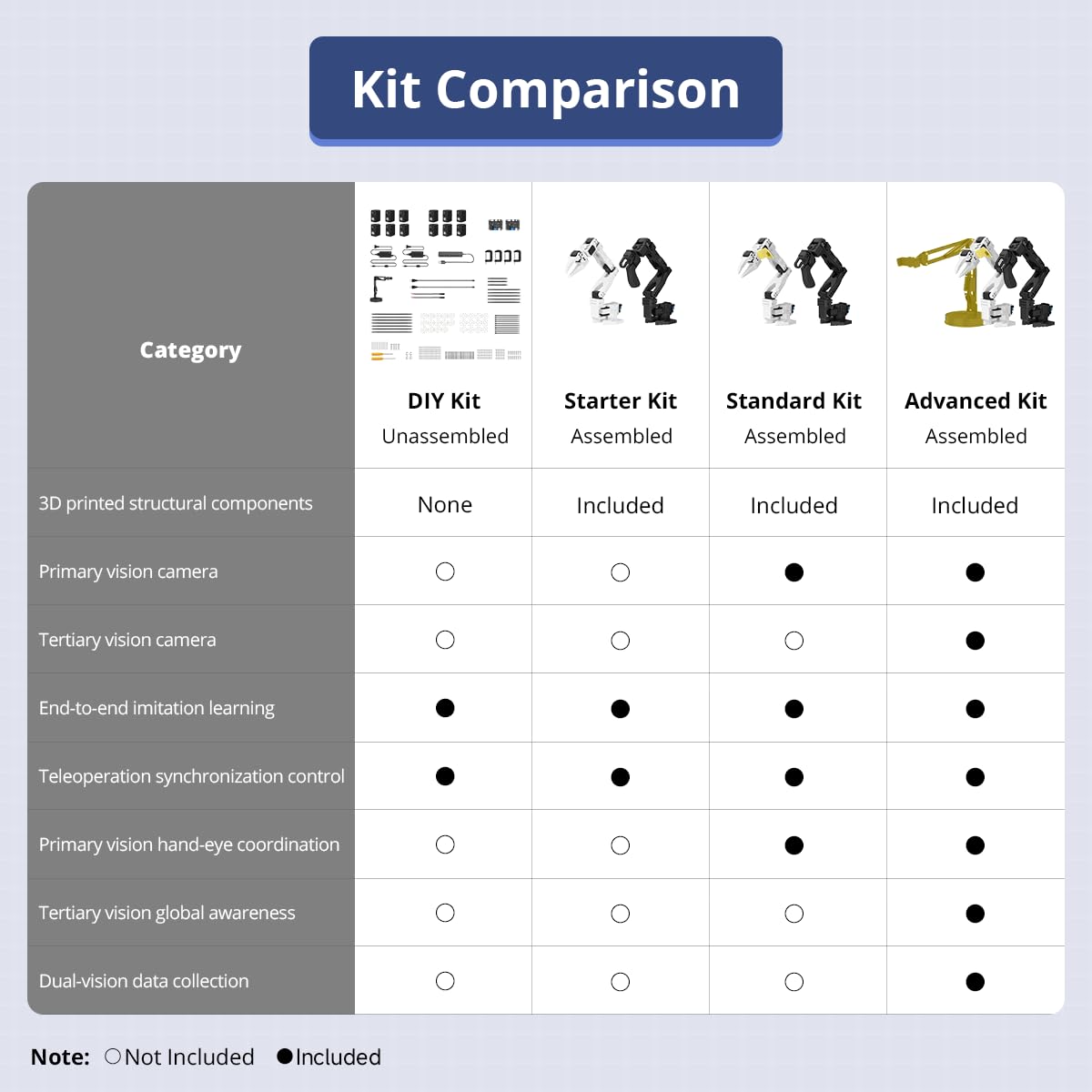 AI Robotic Arm Kit Hiwonder SO-ARM101 Embodied Imitation Learning Open Source 6-Axis Robot Arm 12 High-Torque Bus Servo Motors AI Vision Recognition (Standard Kit, Included 3D Printed Part, Assembled)