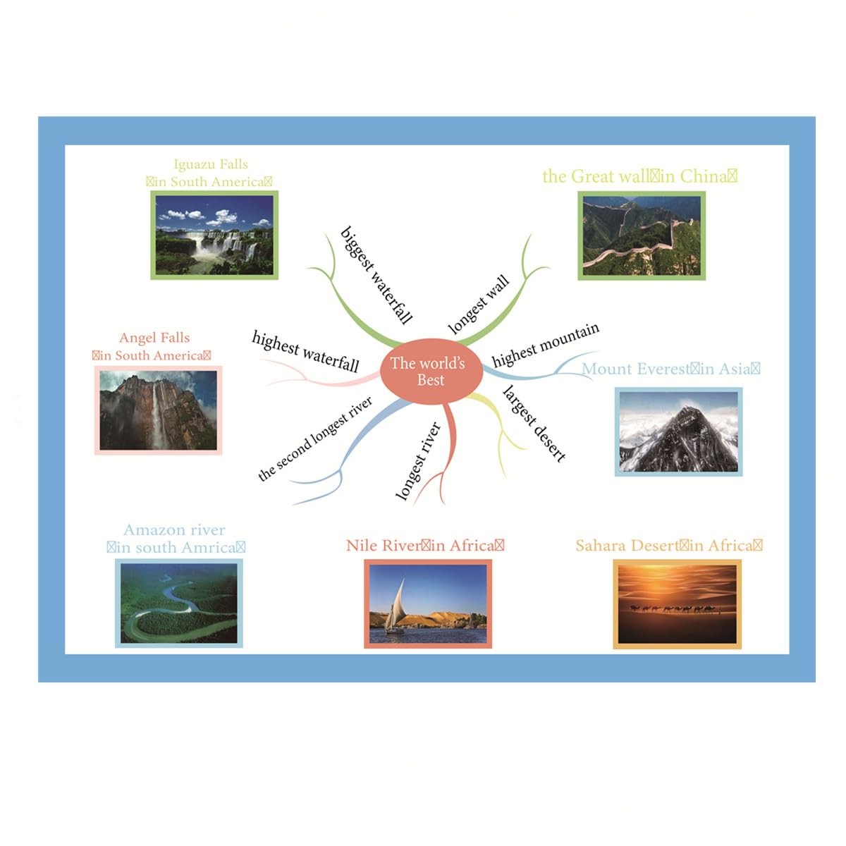 The world's Best Landscape Mind Mapping| Educational Posters for Toddlers and Kids|English Teaching Aid Tool|Handy Wall English Charts Reference for Students|Great for School Classroom Décor(17x24in)