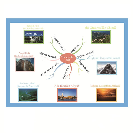The world's Best Landscape Mind Mapping| Educational Posters for Toddlers and Kids|English Teaching Aid Tool|Handy Wall English Charts Reference for Students|Great for School Classroom Décor(17x24in)