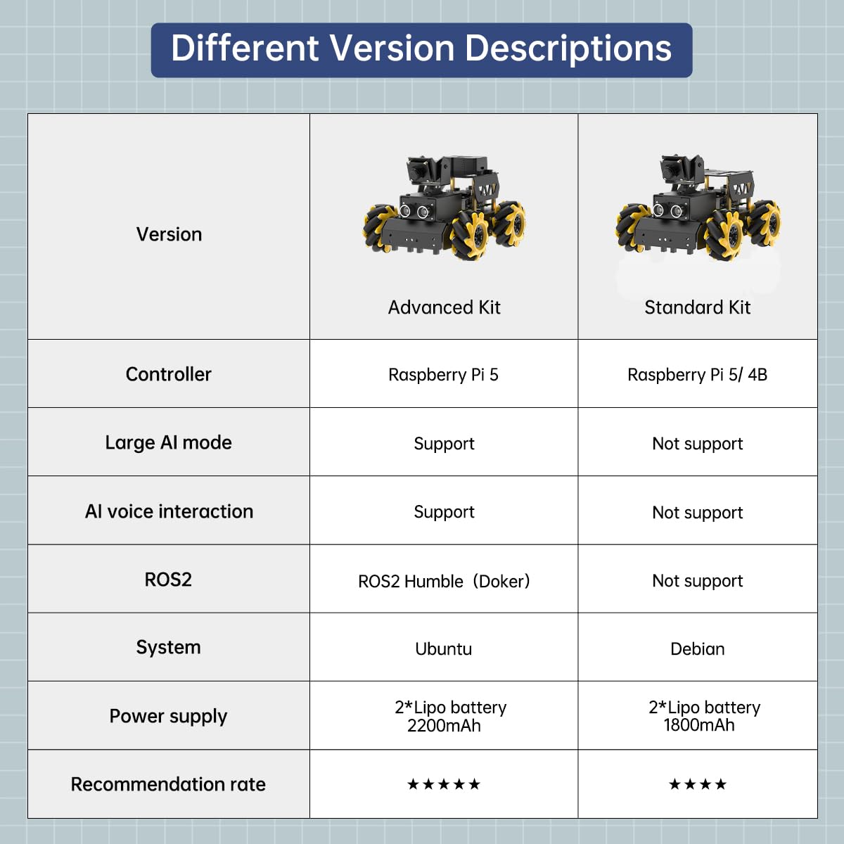 TurboPi Robot Car for RaspberryPi Large AI Model ChatGPT Vision Voice Scene Understanding Obstacle Avoidance Programmable Robotic Kit for Adult, Support Python Linux, Advanced Kit & RPi5 8GB