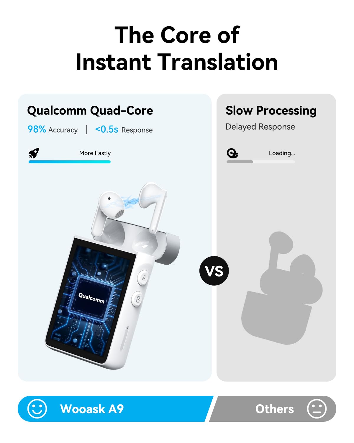 Wooask A9 AI Translator Earbuds, for Global Business Travel & Off-Grid Exploration, Instant Offline/Camera Translation, Unlock 4G Calls & Hotspot with a SIM, No Phone No APP Dependency
