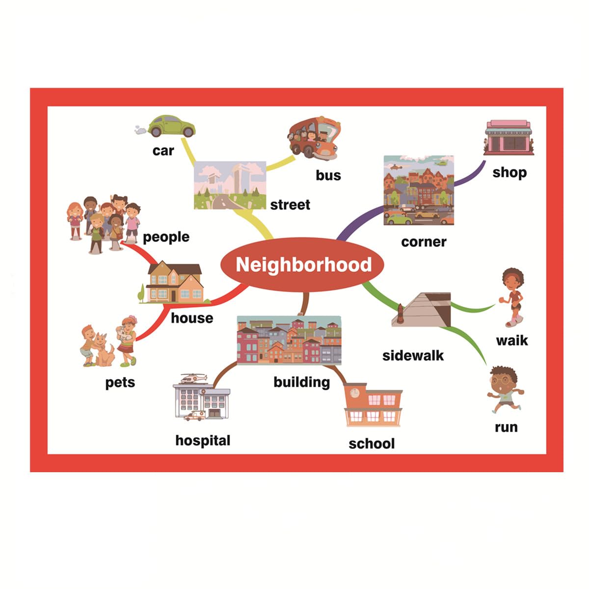 SANTSUN Neighborhood Mind Mapping| Educational Posters for Toddlers and Kids | English Teaching Aid Tool| Handy Wall English Charts Reference for Students| Great for School Classroom Décor(17x24in)