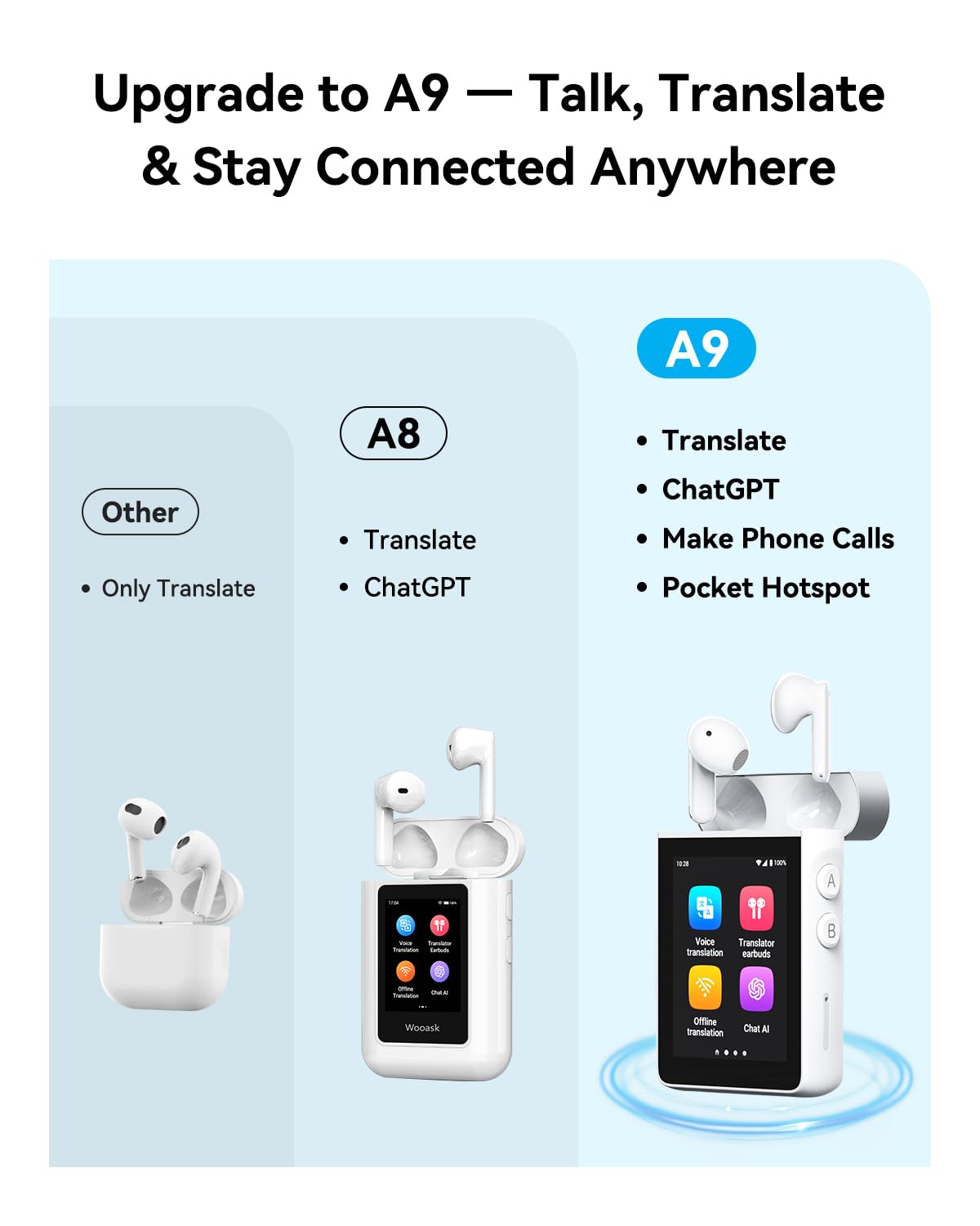 Wooask A9 AI Translator Earbuds, for Global Business Travel & Off-Grid Exploration, Instant Offline/Camera Translation, Unlock 4G Calls & Hotspot with a SIM, No Phone No APP Dependency