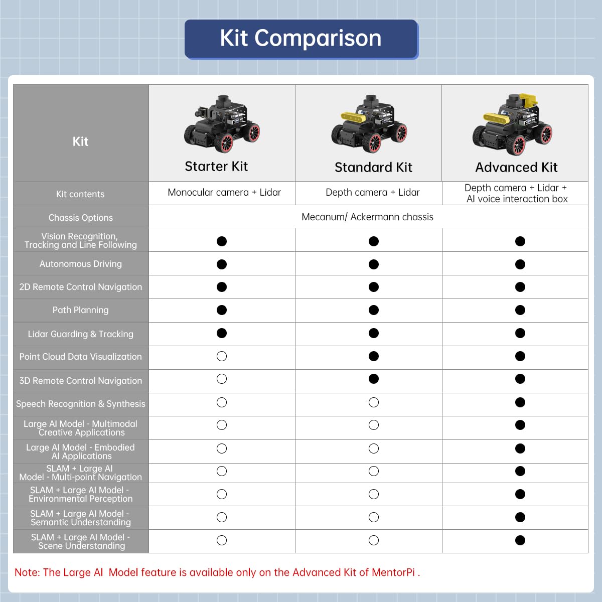 ROS2 Robot Car for RaspberryPi ChatGPT Large AI Model Programmable AI Vision Robot Ackermann Chassis SLAM Mapping Auto Driving Voice Control, Python Robotic for Adult, MentorPi A1 Standard & NO RPi
