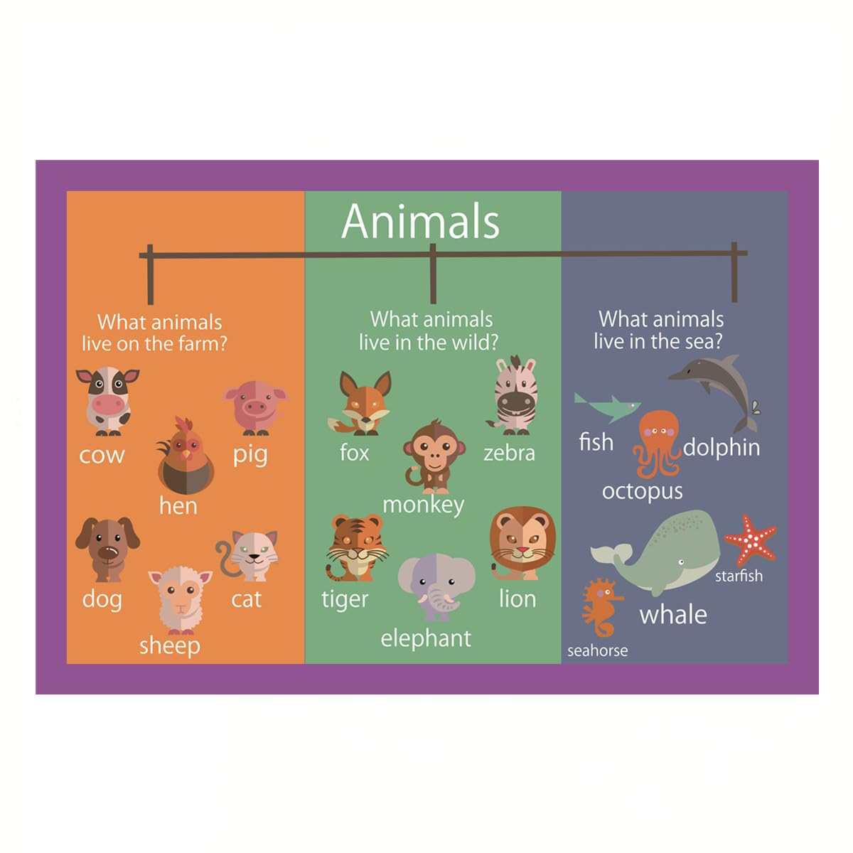 SANTSUN Animals Mind Mapping| Educational Posters for Toddlers and Kids | English Teaching Aid Tool| Handy Wall English Charts Reference for Students| Great for School Classroom Décor(17x24in)