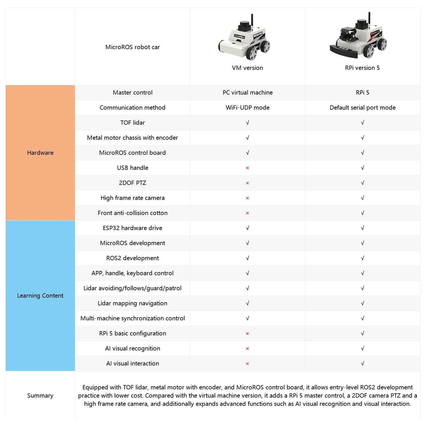 Yahboom Raspberry Pi 5 AI Visual ROS2 Smart Robot Car Kit 2DOF Carmer Autonomous Driving Lidar Stem Education Project for Teen Engineers Students (with Raspberry Pi5-8GB), White