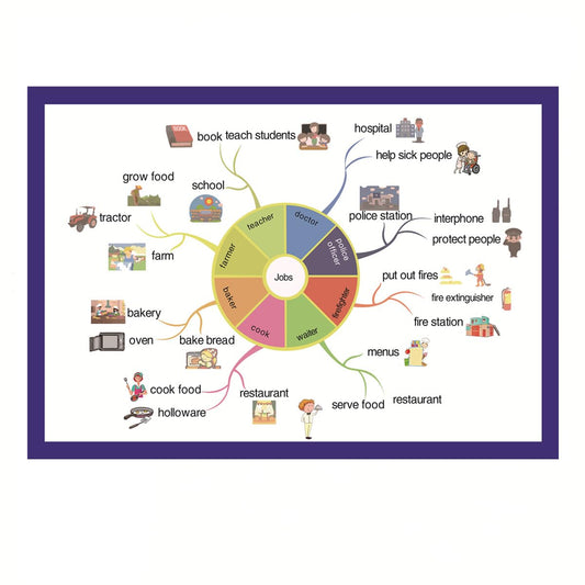 SANTSUN Job Mind Mapping| Educational Posters for Toddlers and Kids | English Teaching Aid Tool| Handy Wall English Charts Reference for Students| Great for School Classroom Décor(17x24in)