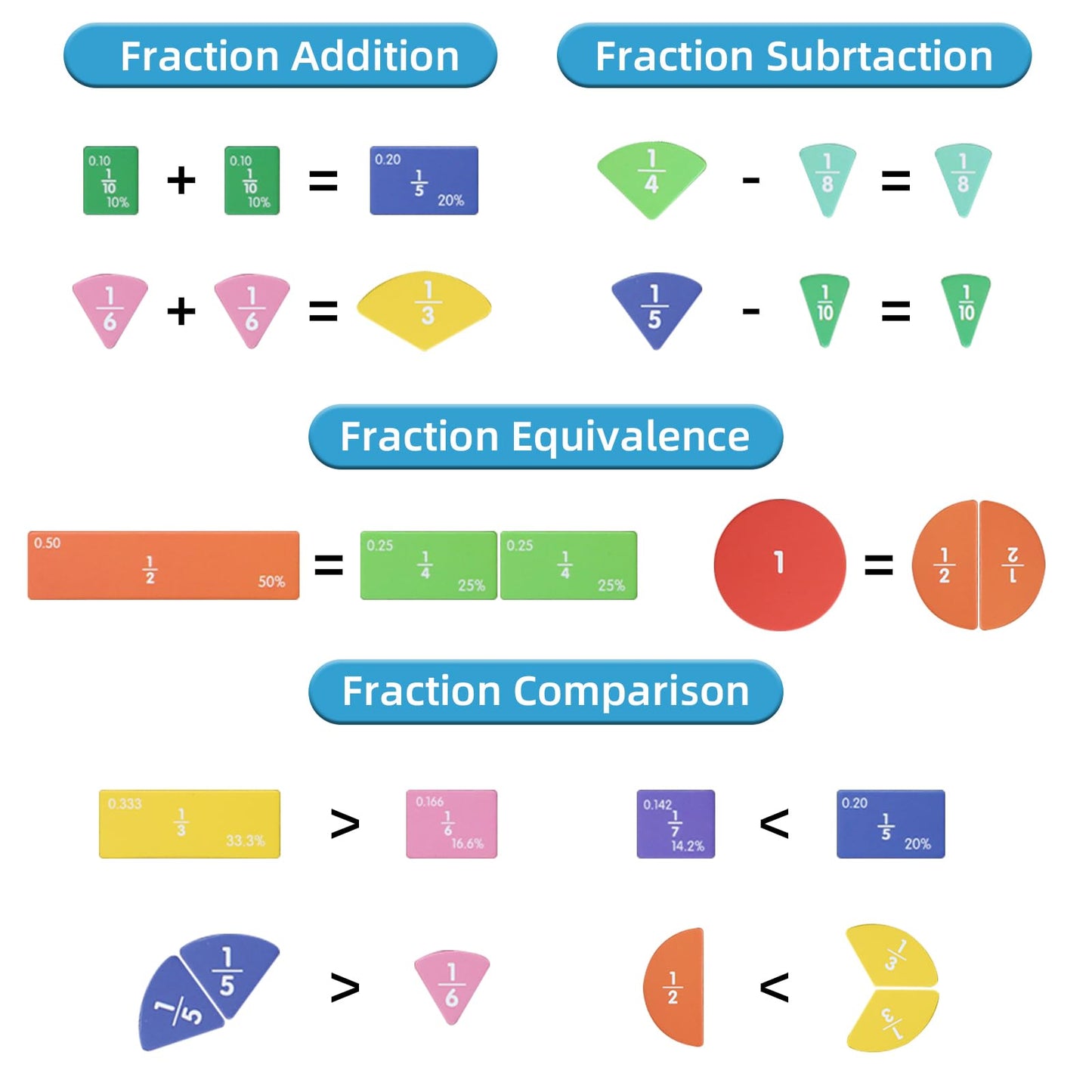 Magnetic Fraction Educational Puzzle with Fraction Tiles & Circles, Math Manipulatives Montessori Learning Toys to Help Kids Learn Fractions and Build Early Math Skills (Blue)