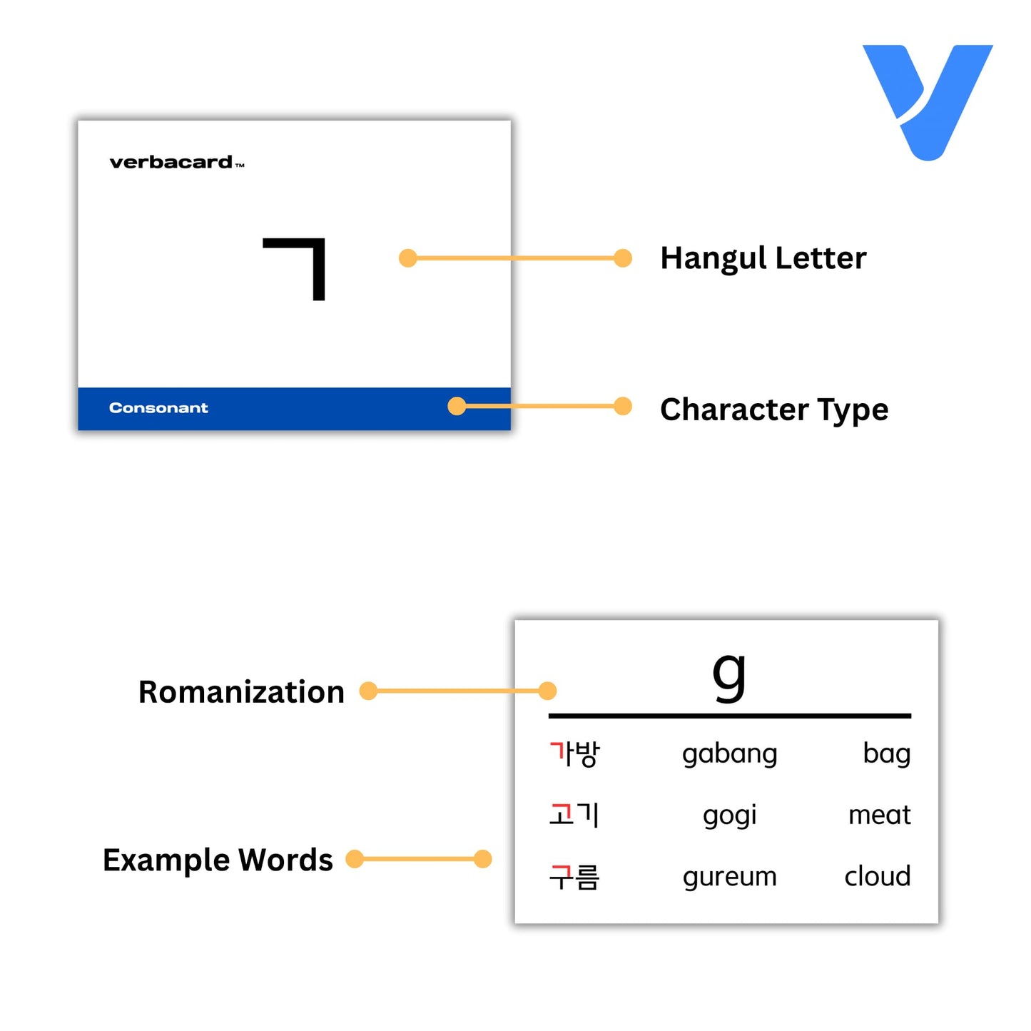 Hangul Flashcards – Learn to Read Korean Hangul Fast | Alphabet Study Deck with Pronunciation & Examples | Korean Alphabet for Beginners & Students