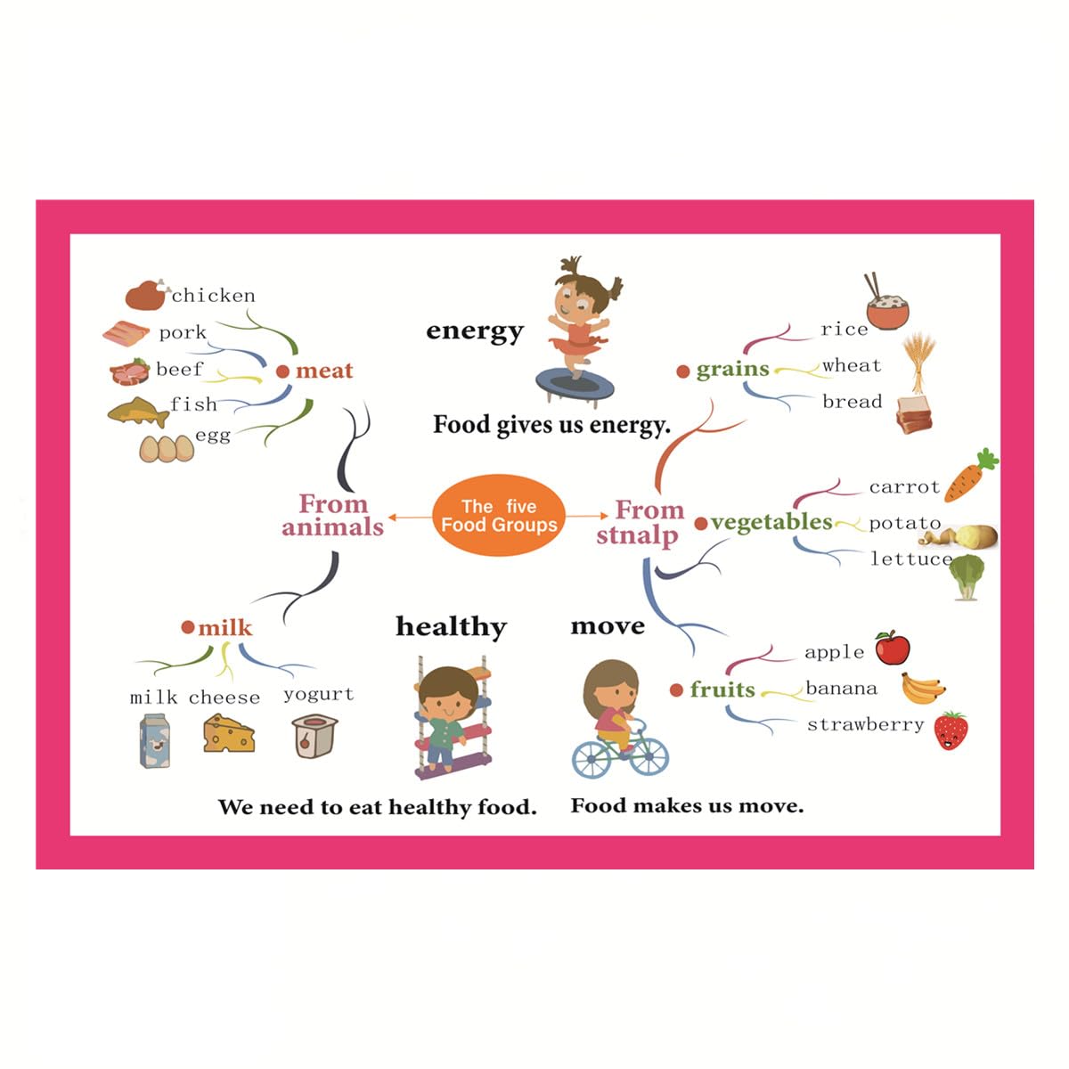 The Five Food Groups Mind Mapping| Educational Posters for Toddlers and Kids | English Teaching Aid Tool| Handy Wall English Charts Reference for Students| Great for School Classroom Décor(17x24in)
