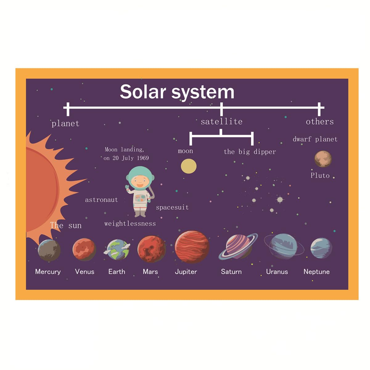 SANTSUN Solar System Mind Mapping| Educational Posters for Toddlers and Kids | English Teaching Aid Tool| Handy Wall English Charts Reference for Students| Great for School Classroom Décor(17x24in)