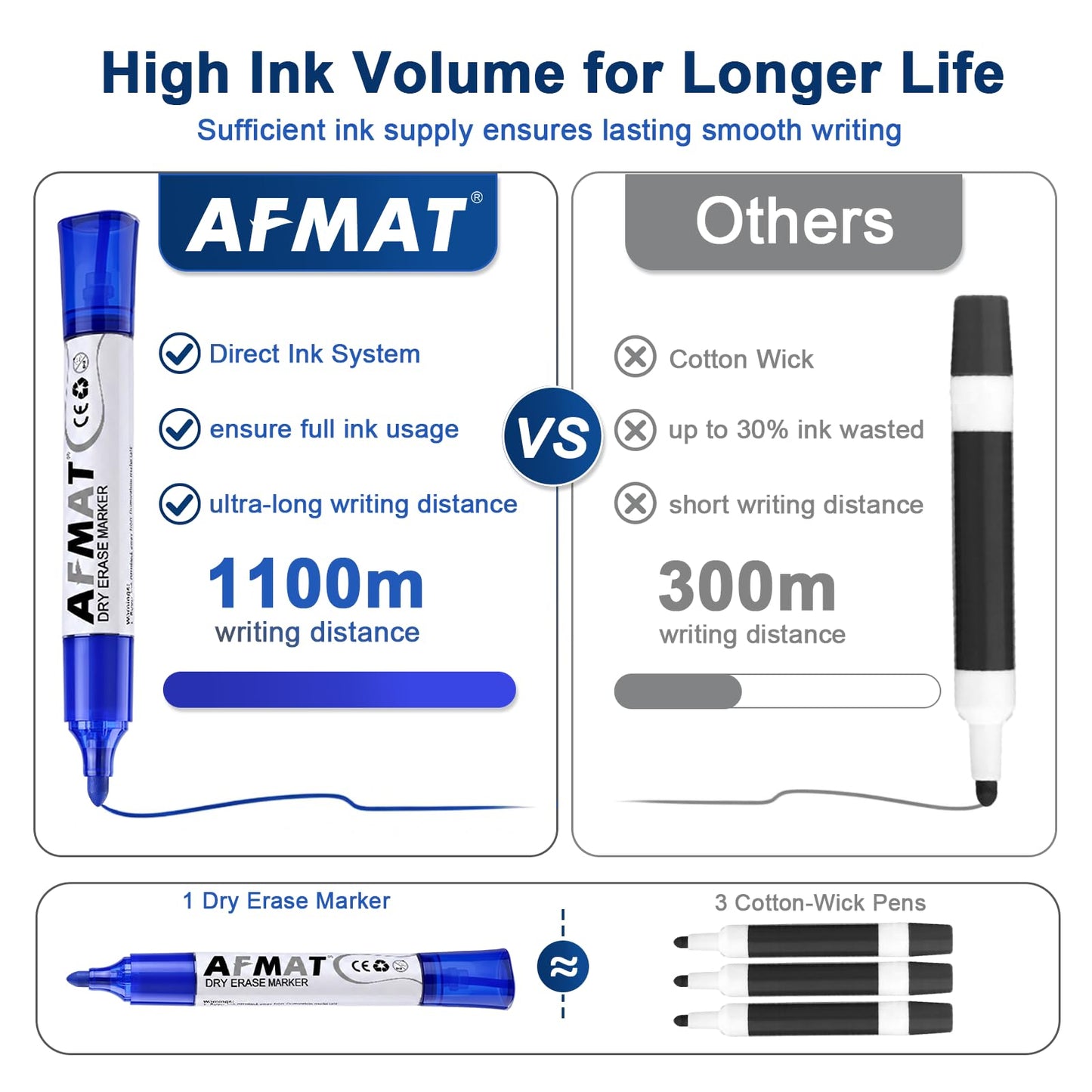 AFMAT Dry Erase Markers, Liquid Bullet Tip Whiteboard Markers with Visible Ink Window, Low Odor & Non-Toxic, 3X Large Capacity, No Residue for White Board, Classroom, Office, Home, Bright Blue,12 Pack