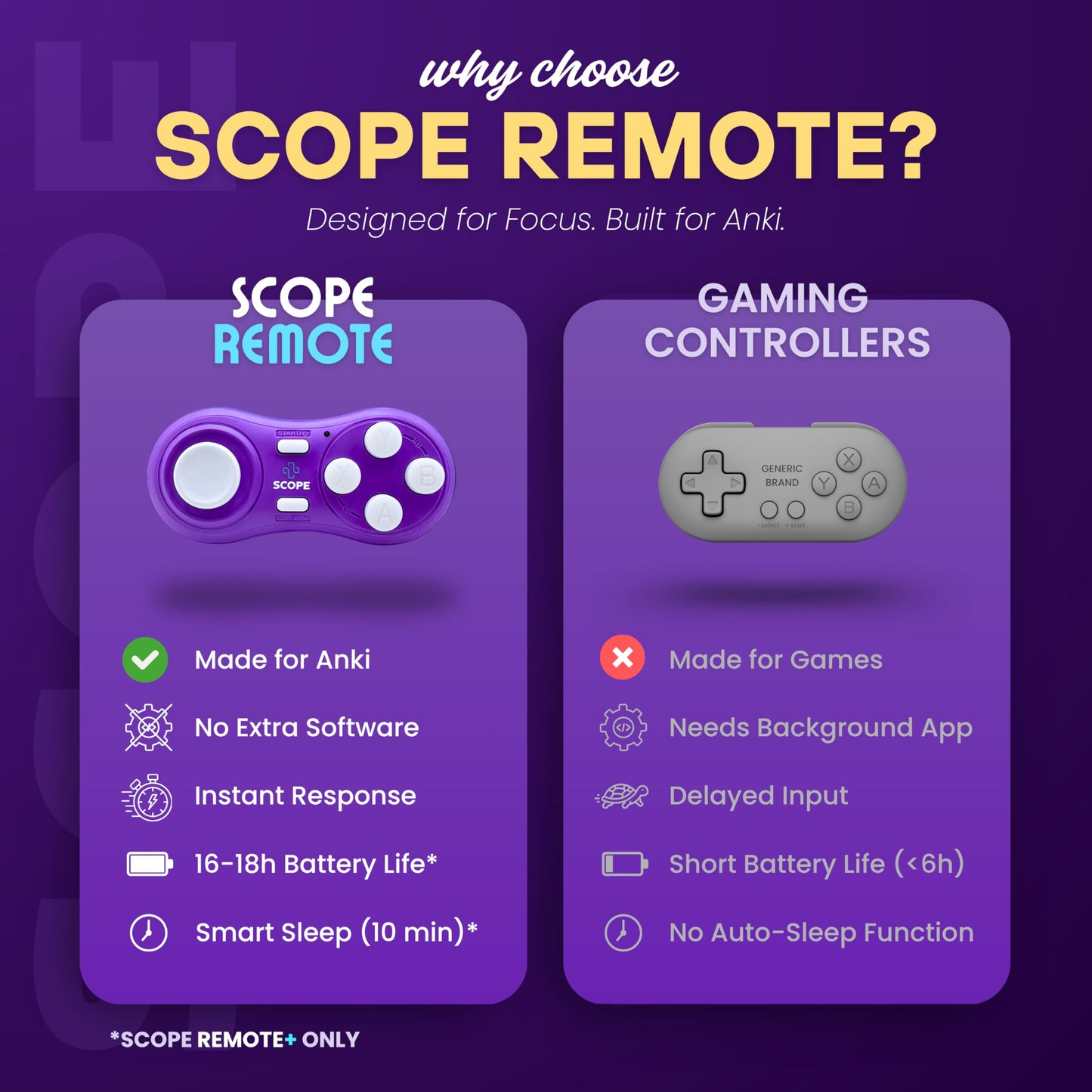 Scope Remote- Remote for Anki. Customizable with Anki Add-on, Compatible with Windows, Mac, iOS, iPad, and Android. Quizlet Compatible, Anki Controller. Amethyst Purple, Plus (16-18 Hours Battery)