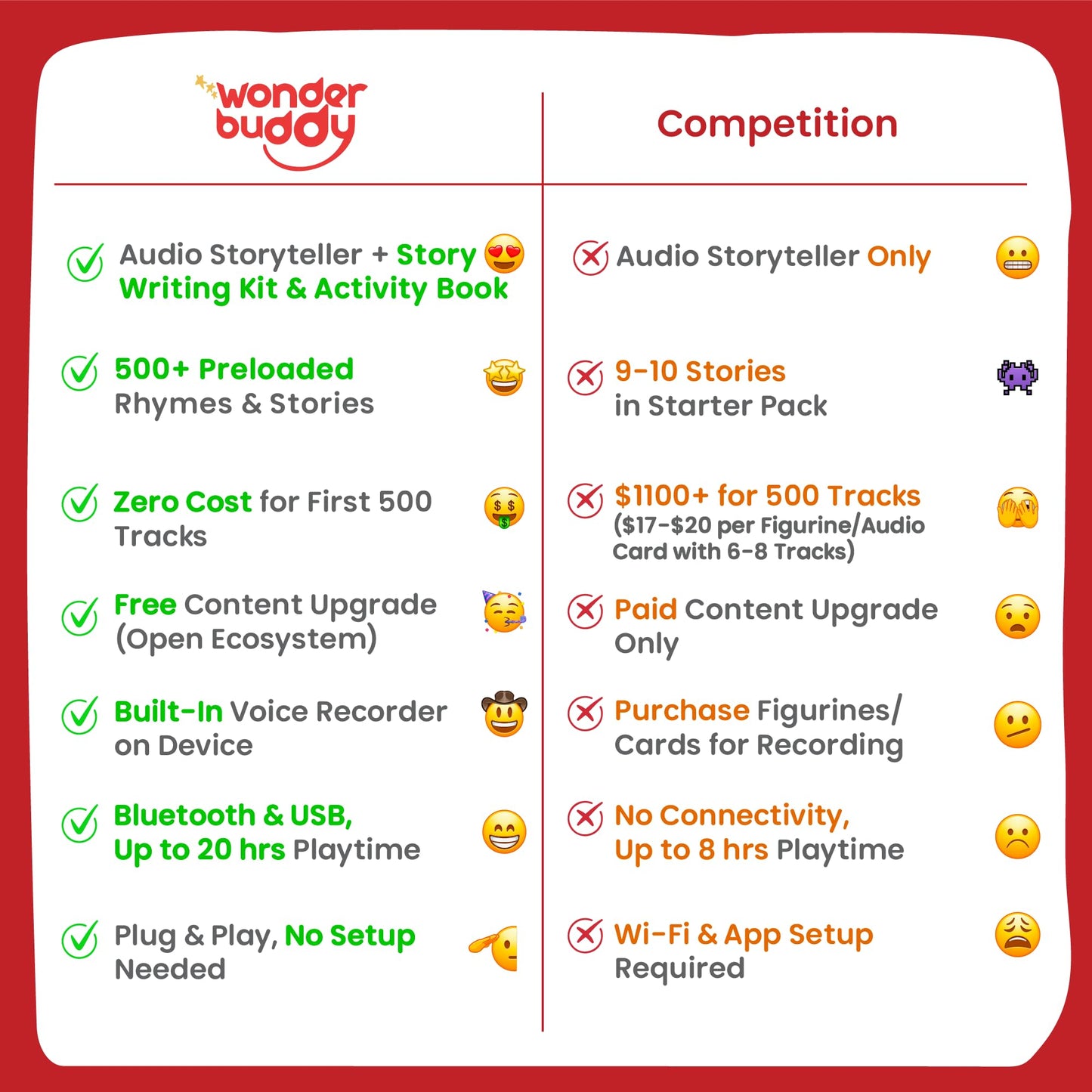 WonderBuddy Kids Story Box Audio Player, 500+ Preloaded Stories & Rhymes with Storybook DIY Art Kit, Voice Recorder, Content Upgrade, Bluetooth, Birthday Gift for Girls 3+ Years- Unicorn