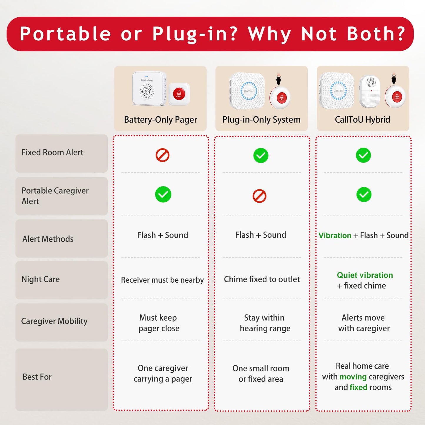 CallToU Wireless Caregiver Pager Waterproof Call Button Vibration Call Bell for Elderly at Home Disabled Patient Elderly Monitoring Nurse Calling 2 SOS Panic Buttons/Transmitters 500FT 2 Receivers