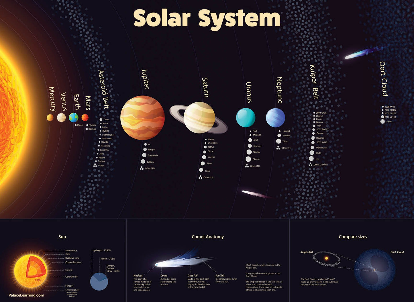 Palace Learning 2 Pack - Solar System Poster for Kids & Understanding the Human Body Chart (LAMINATED, 18" x 24")