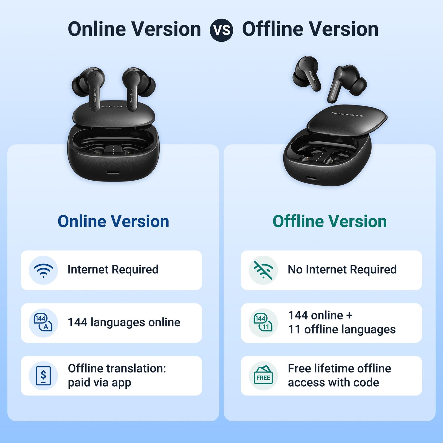 Anfier M3 AI Translation Earbuds Real Time, Offline Translator Device in 144 Languages, 3-in-1 Two-Way Audífonos Traductores, Language Headphones for iOS & Android, No Subscription Required (Black)