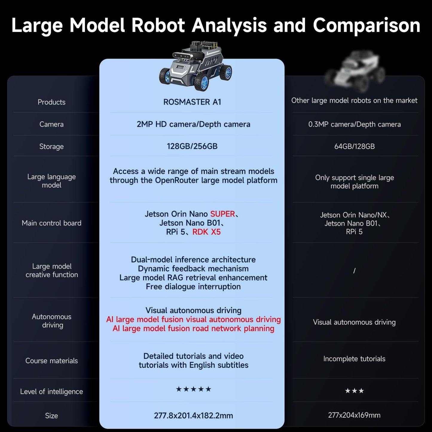 Yahboom ROS2 Robot Car with Ackerman Steering Chassis, TOF LiDAR, AI Visual Recognition, Embodied Intelligence for Jetson Nano B01 4GB, Raspberry Pi 5, Jetson ORIN (Standard Ver with Pi5-8GB)