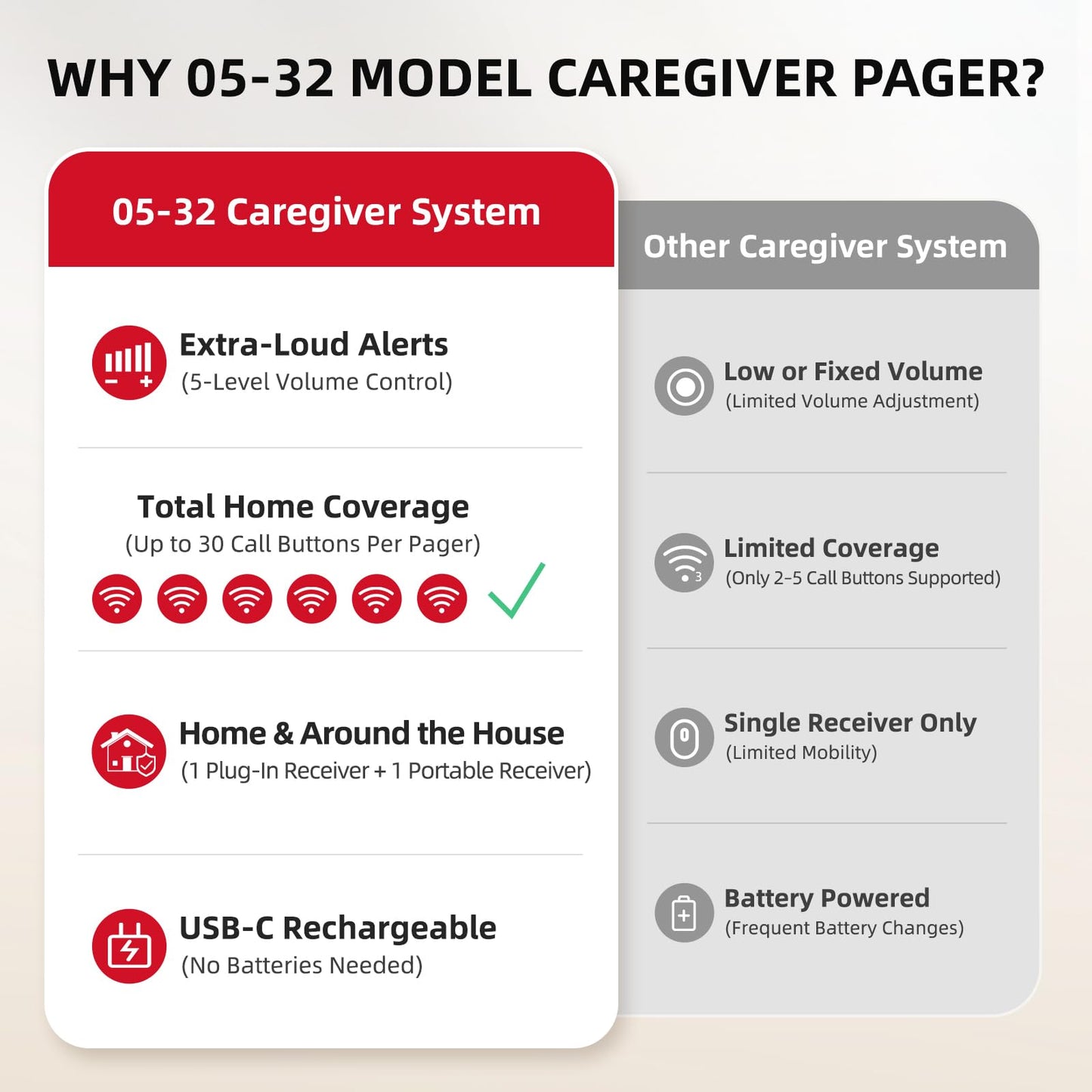 CallToU Caregiver Pager Wireless Call Button for Elderly/Senior,2026 New Version Pager with Vibration & Rechargeable,Nurse Alert System for Home Care Seniors