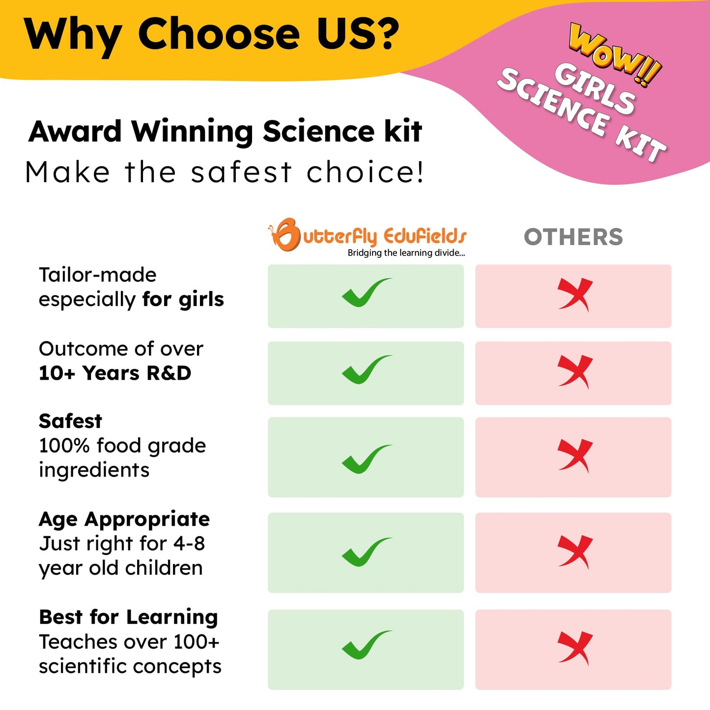 Butterfly EduFields 150+ Girls Science Kit for Kids 8-12 Ages 8 9 10 11 12 Years | Girls Science Experiments | Birthday for Girl | Fun STEM Learning and Educational Toys