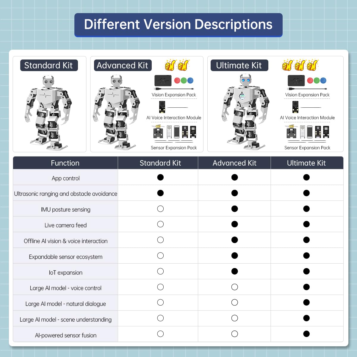 AI Vision & Voice Interaction Robot for Arduino Scratch Python Programming 17DOF Humanoid Robot Large AI Model STEM Project Education Voice Command Walking Dancing Self-Stand Up, Tonybot Ultimate kit