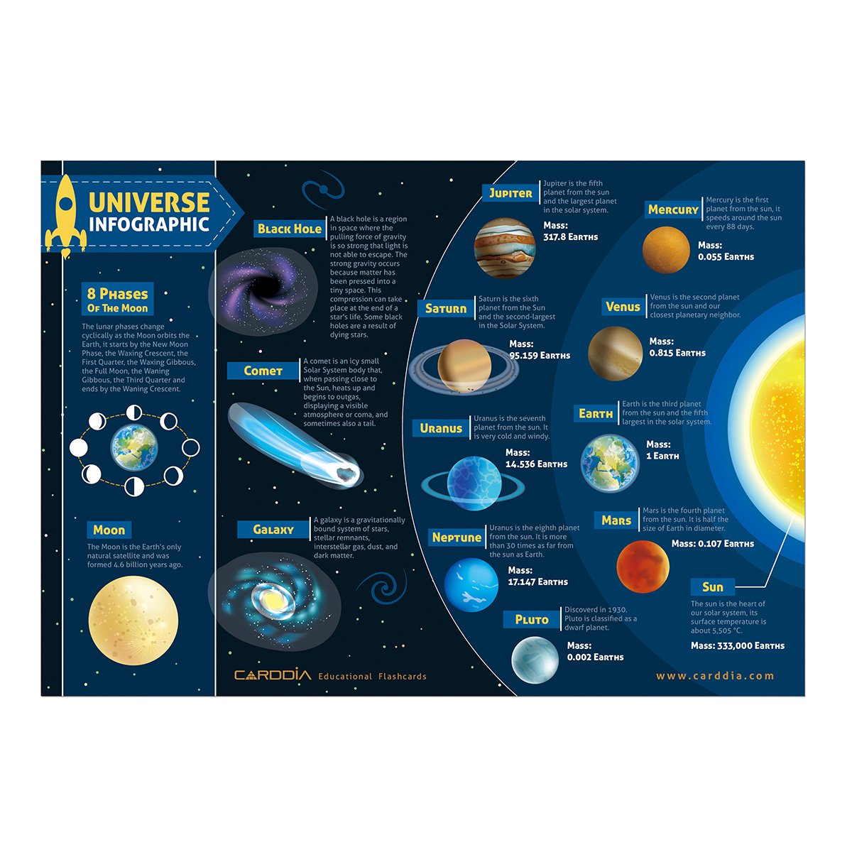 CARDDIA | Astronomical Objects STEM Educational Flashcards (Including Solar System Planets, Minor Planets, Satellites, Galaxies, Clusters, Nebulae...)