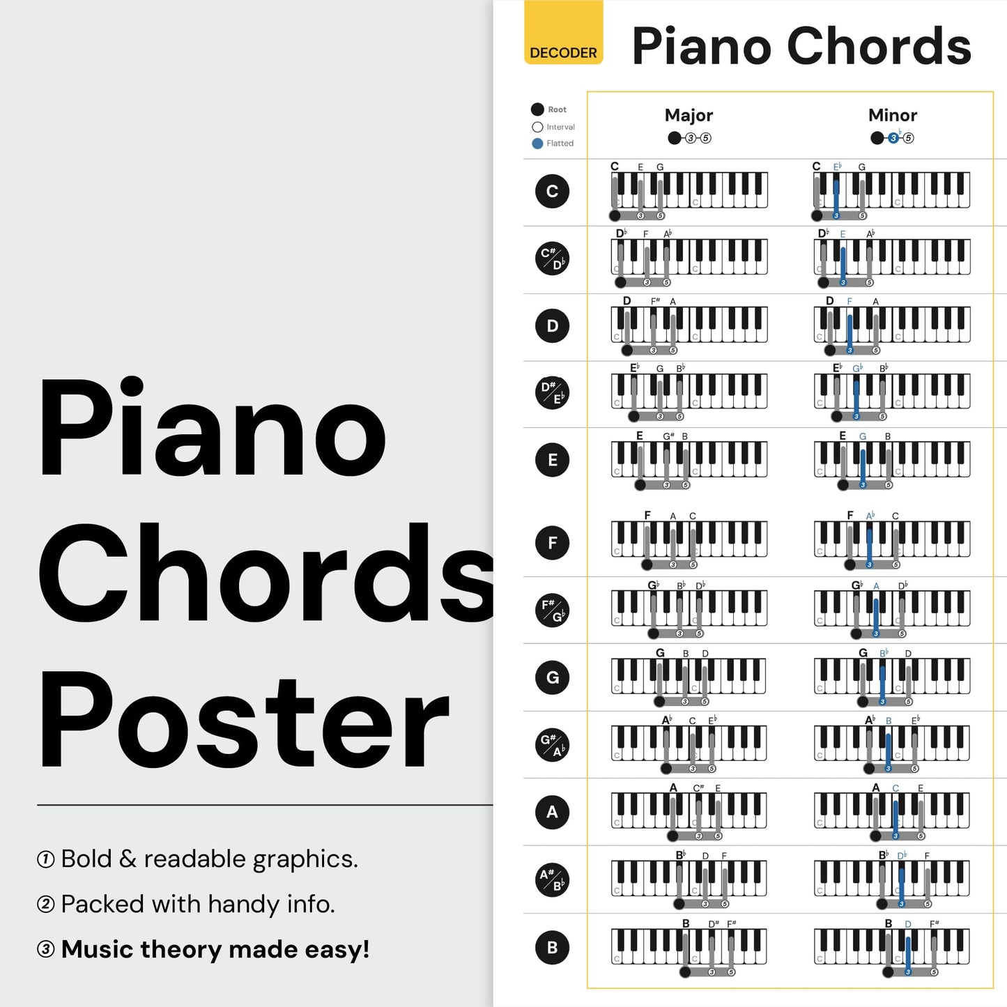 Noisy Clan Piano poster Bundle : Scales, Keys, Chords and Circle of Fifths Tool! Back to School Music Learning Tool - Posters 25" x 24" canvas packaged folded. Make music theory easy and play more