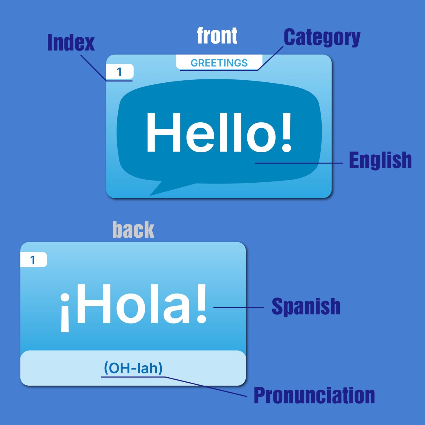 100 Spanish English Bilingual Phrases with English Prounciation Educational Flash Cards and Phrases Chart Learning Resource for Spanish Learner or Traveller Double-Sided 100 Cards (Each 4.4" X 2.8")