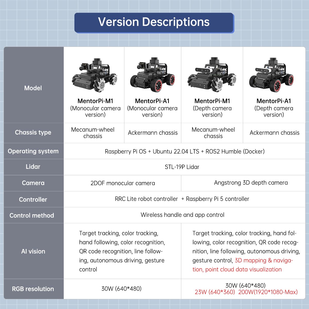 LewanSoul Robot Car Kit with ChatGPT Large AI Model, 3D Depth Camera & Lidar, ROS2 Humble SLAM Mapping Navigation, Python Robotics for Adults, MentorPi A1 Advanced Kit with Raspberry Pi 5 8GB