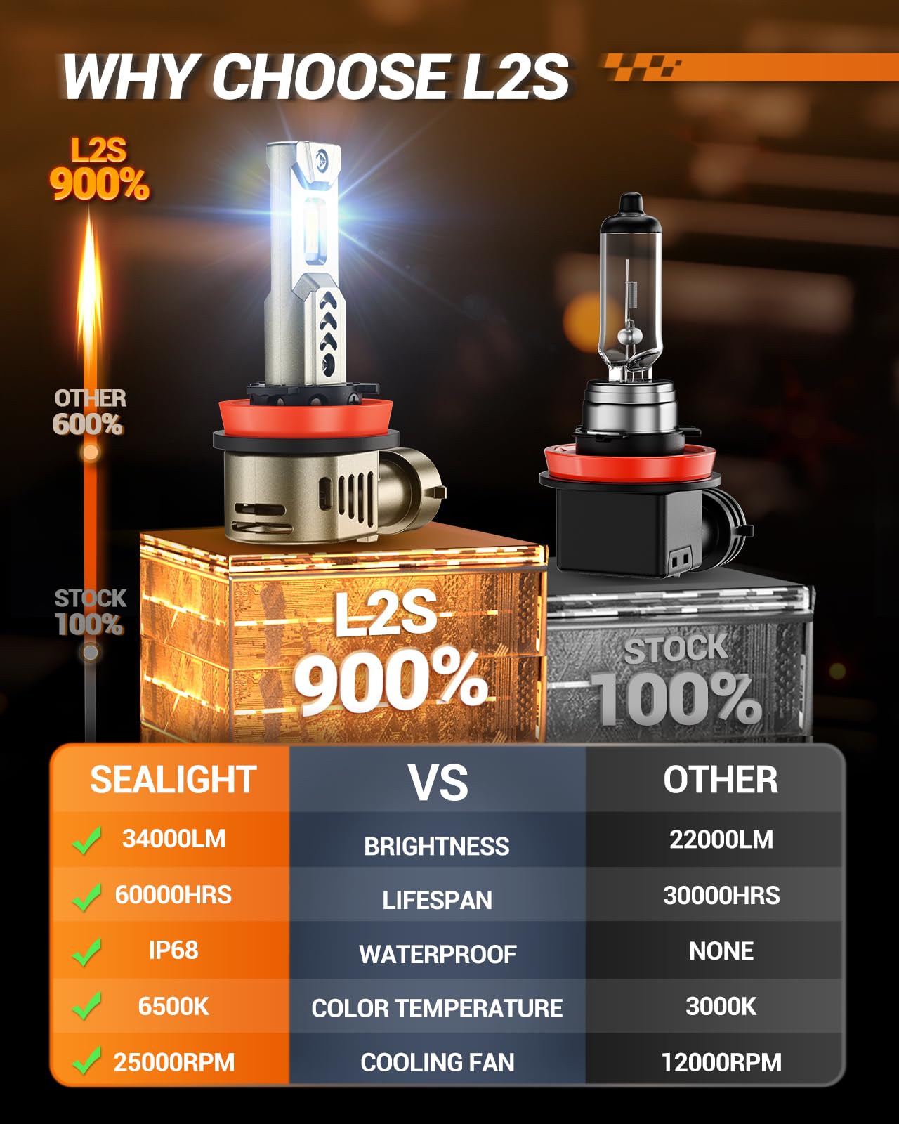 SEALIGHT H11 LED Bulbs, 34000LM, 6500K White, Aluminum, Pack of 2, Fit H11/H9/H8, 1:1 Halogen