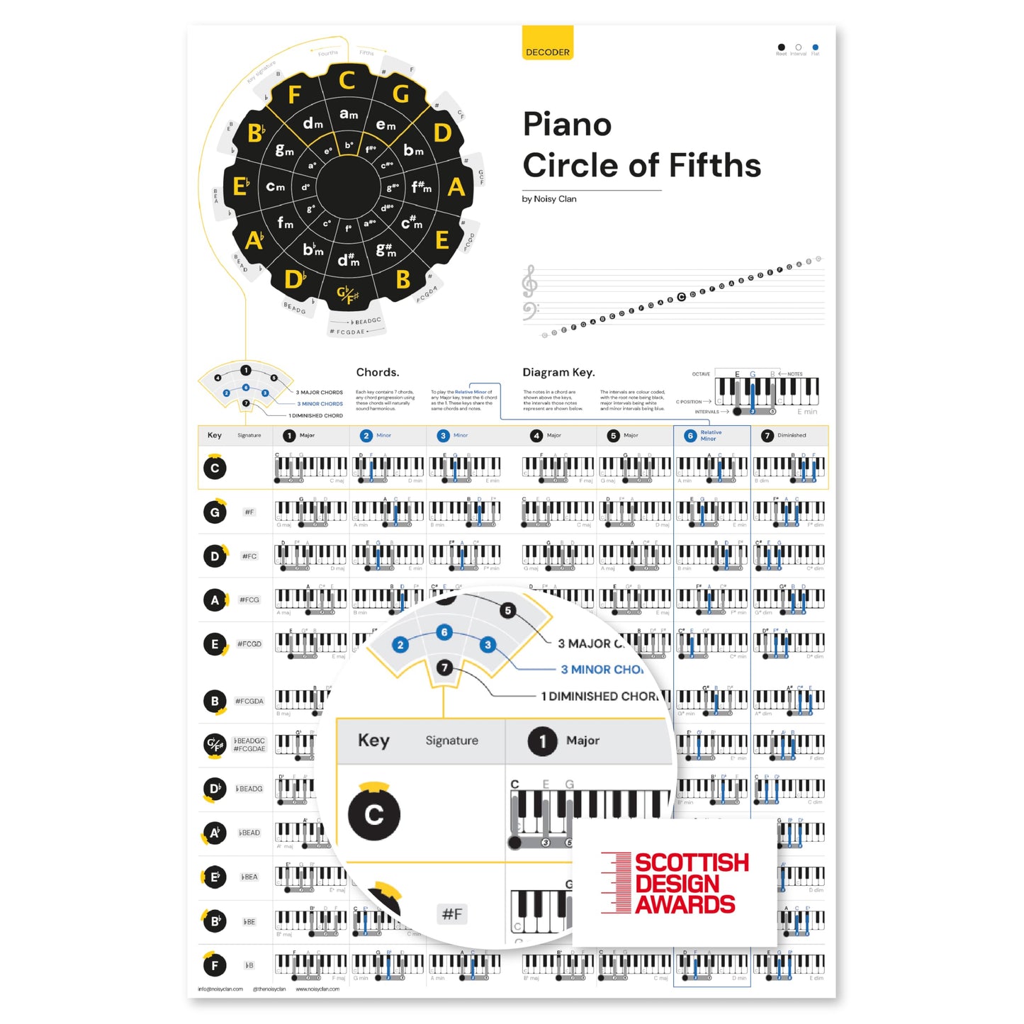 Noisy Clan Piano Circle of Fifths Learning Poster 24" x 35" - Back to School Music Learning Tool - For Students and Teachers - Canvas, Chord Progressions