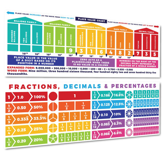 Sproutbrite 2 Pack 13.5" x 39" Educational Math Posters – 1 Place Value Chart & 1 Decimal, Percentage & Fraction Poster for Classroom Wall Decor – Charts for Primary, Middle & High School – Breaks Down Fraction, Decimal & Percent Conversions into Clear St