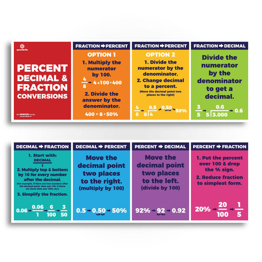 Sproutbrite 2 Pack 13.5" x 39" Educational Math Posters – Large Decimal, Percentage & Fraction Posters for Classroom Wall Decor – Charts for Primary, Middle & High School – Breaks Down Fraction, Decimal & Percent Conversions into Clear Steps