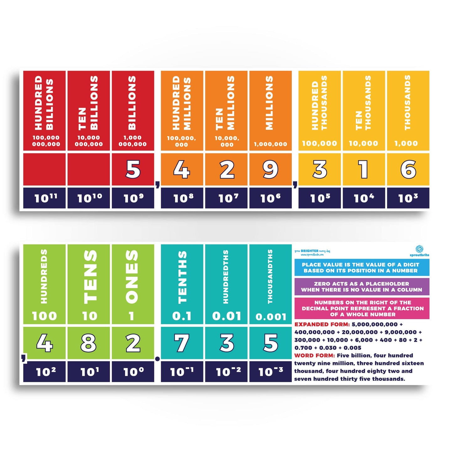 Sproutbrite 2 Pack 13.5"x39" Educational Math Place Value Posters - Large Mathematics Place Value Chart and Classroom Wall Decor for Elementary and Middle School - Shows How Digits Change Value Based on Position