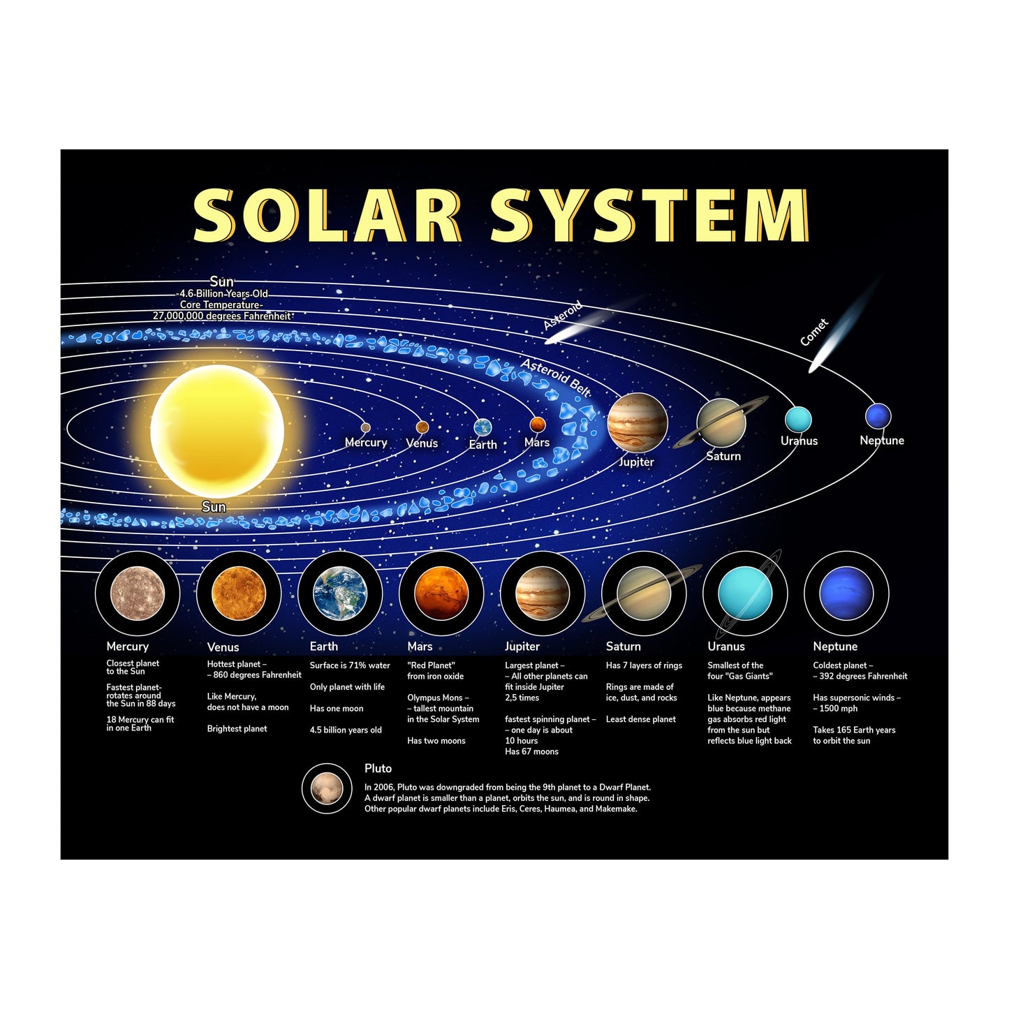 AMERICAN LUXURY GIFTS Illuminated Solar System Planetary Chart - Educational Space Wall Art Decor for Homeschool Classroom Kids Room - 14x11 Unframed Print
