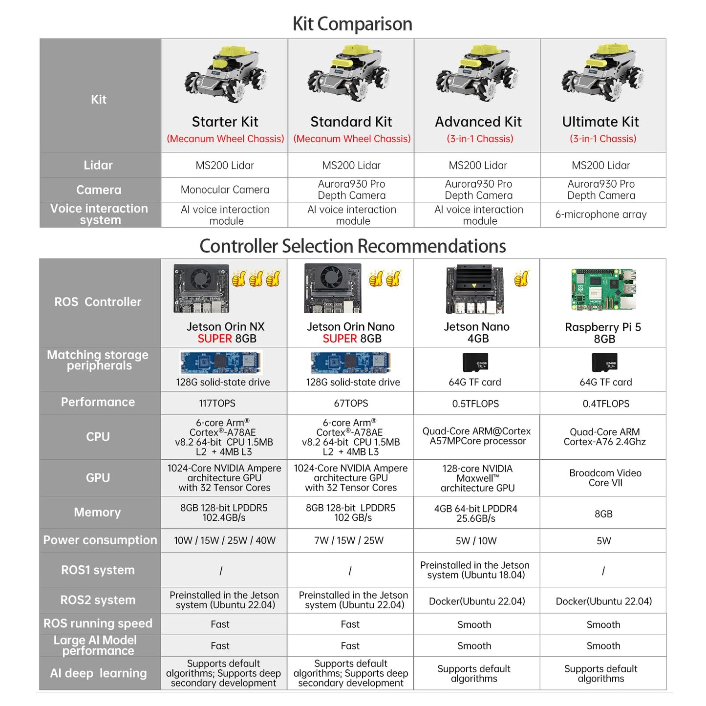 HIWONDER ROS2 Robot Car for Jetson RPi Gemini ChatGPT Large AI Models Depth Camera SLAM Mapping Autonomous Driving Programming Education 3-in-1 Chassis Car, ROSOrin Advanced Kit & NO Controller
