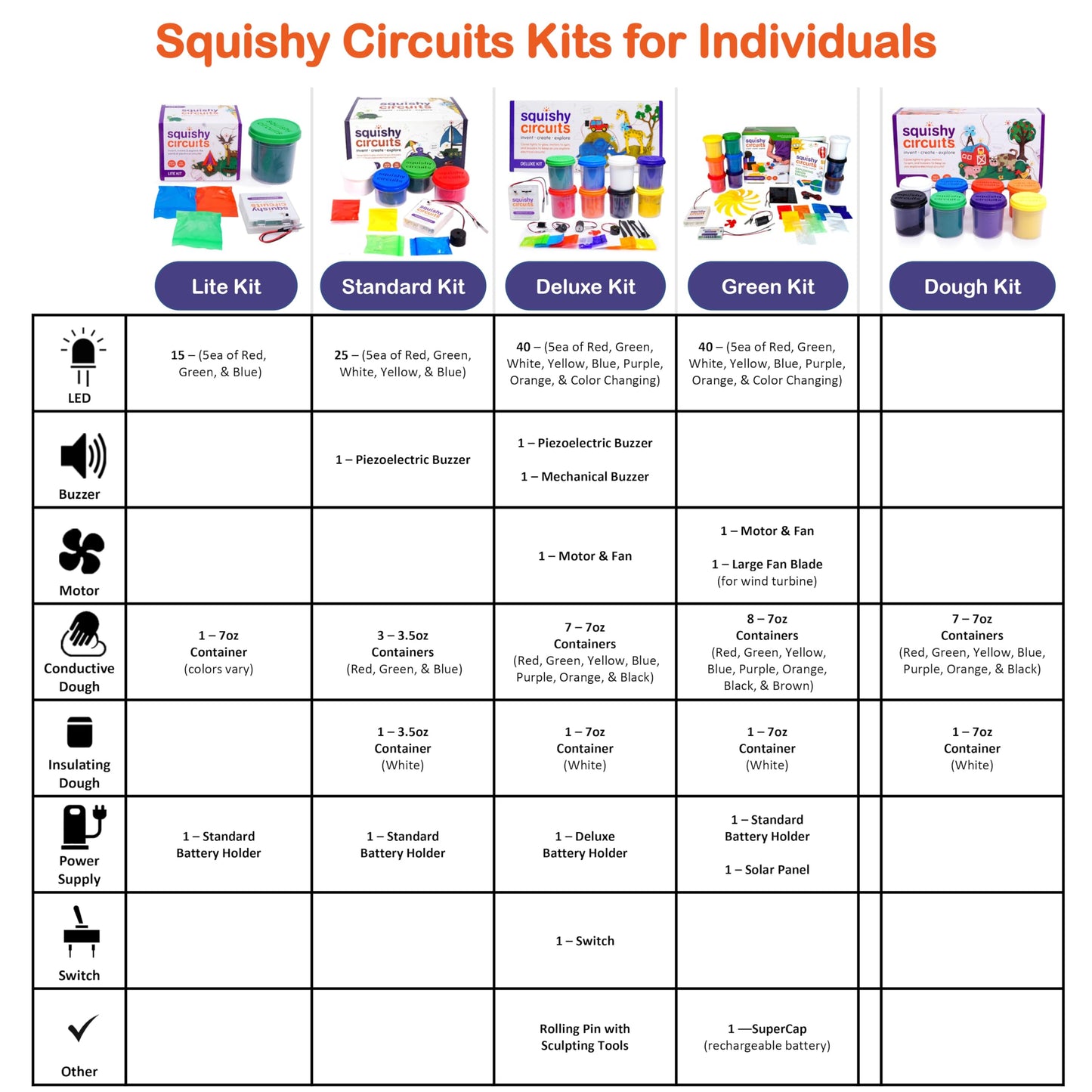 Squishy Circuits Deluxe Kit - Explore Electrical Circuits with Play Dough - STEM Science Kits for Kids Age 8-12 - Fun and Educational at Home, Classroom, Camp, and More!