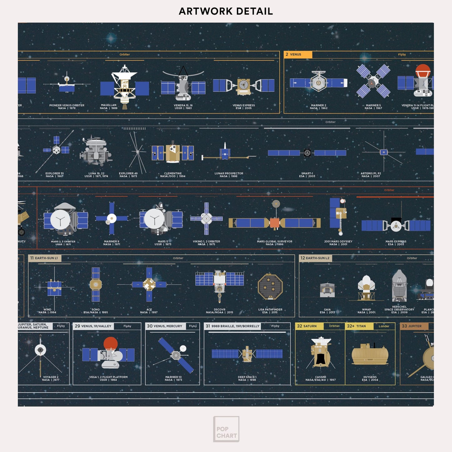 Pop Chart | The Chart of Cosmic Exploration | Large 36" x 24" Art Poster | Complete History of Solar System Exploration | Outer Space Room Decor for NASA, Astronaut, and Astronomy Fans