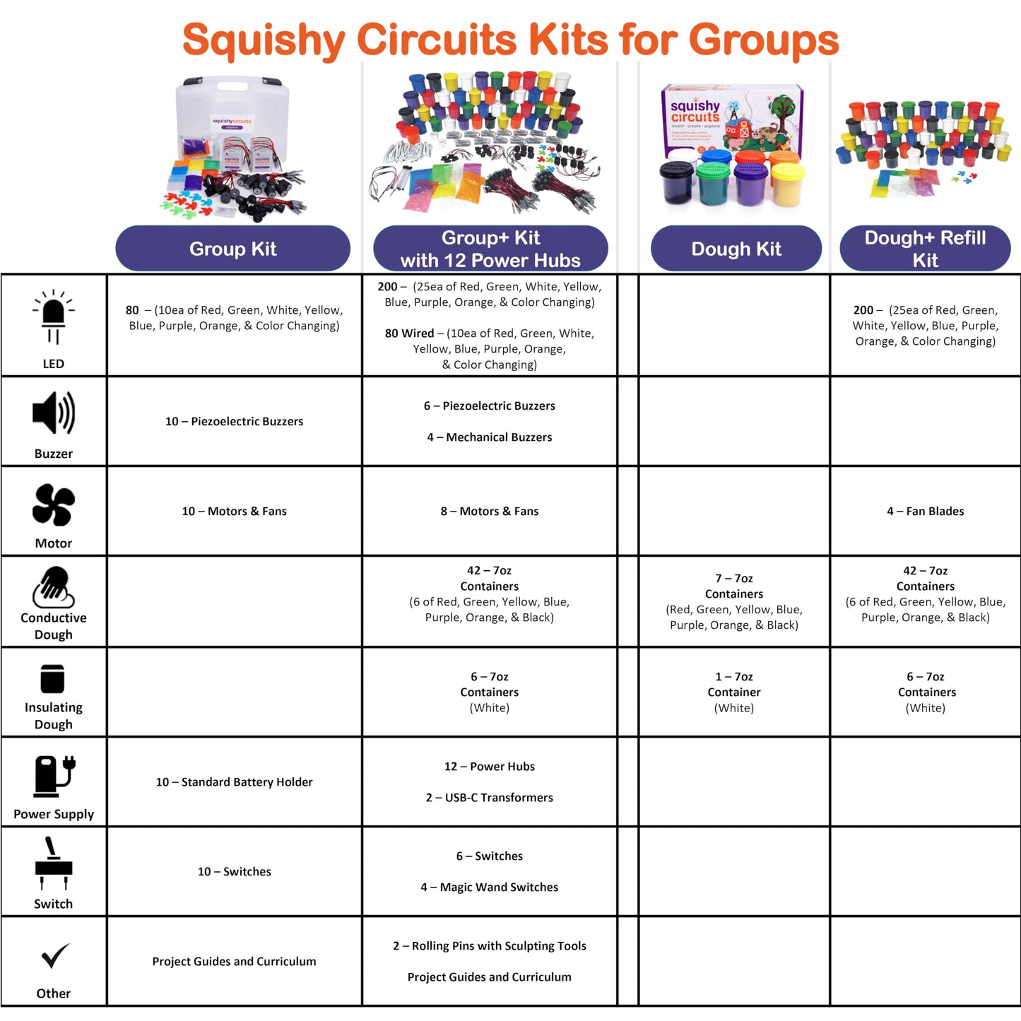 Squishy Circuits Group Kit - Explore Electrical Circuits with Play Dough - STEM Science Kits for Kids Age 8-12 - Fun and Educational for Classrooms, Camps, Libraries, Museums and More!