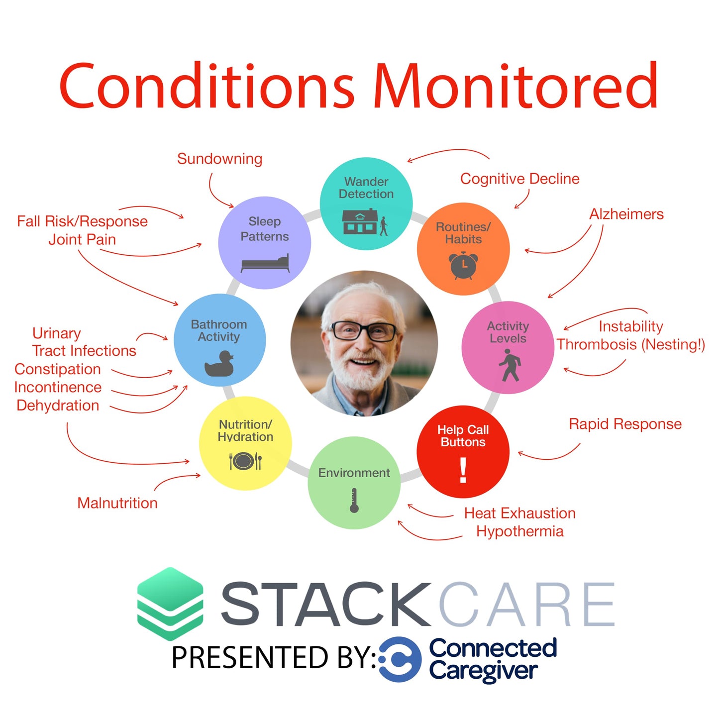 StackCare by Connected Caregiver Medical Alert System, Fall Detection for Seniors, WiFi in Home Passive Monitoring Safety with no Cameras, Emergency Call Button, Virtual Caregiver, Call to Activate